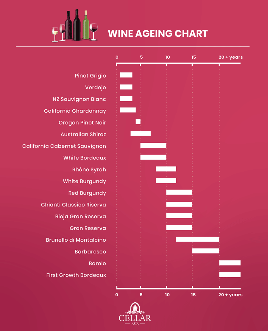 Cellar Asia How To Age Wines Infographics 900